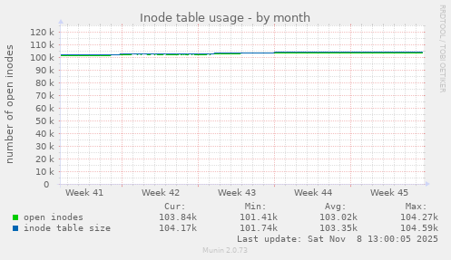 Inode table usage