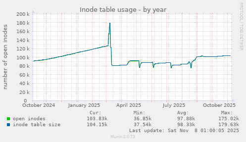 Inode table usage