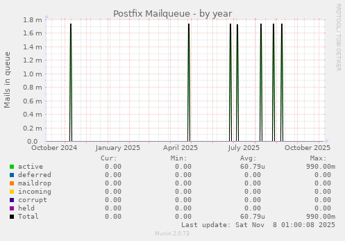 Postfix Mailqueue