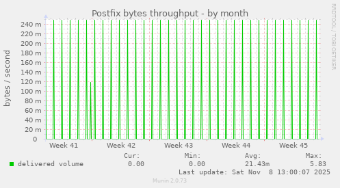 Postfix bytes throughput