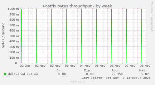 Postfix bytes throughput