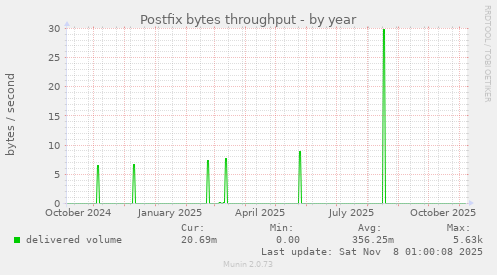 Postfix bytes throughput