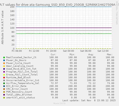 S.M.A.R.T values for drive ata-Samsung_SSD_850_EVO_250GB_S2R6NX1H427509A