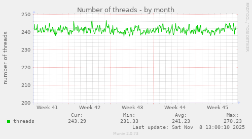 Number of threads
