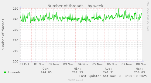 Number of threads