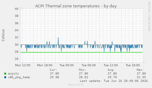 ACPI Thermal zone temperatures