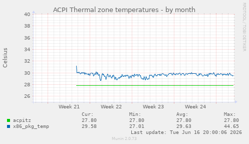 ACPI Thermal zone temperatures