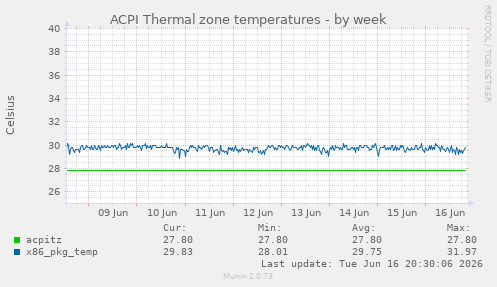 ACPI Thermal zone temperatures