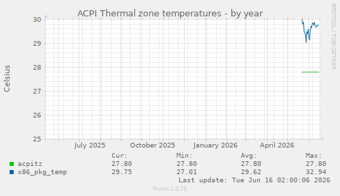 ACPI Thermal zone temperatures