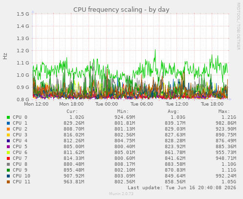 CPU frequency scaling