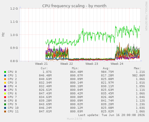 CPU frequency scaling