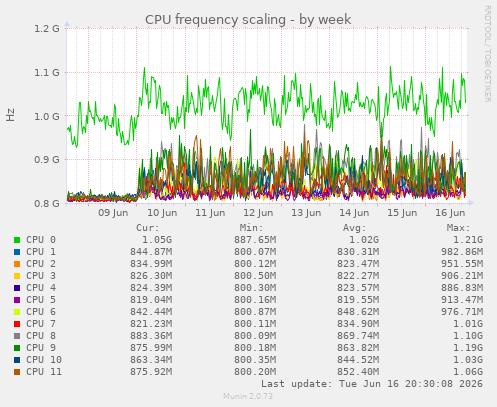 CPU frequency scaling
