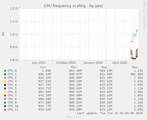 CPU frequency scaling