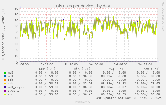 Disk IOs per device