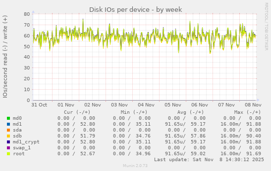 Disk IOs per device