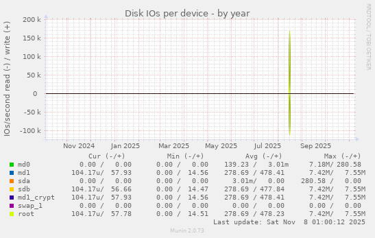 Disk IOs per device