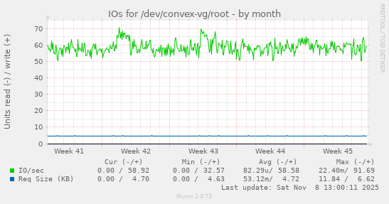 IOs for /dev/convex-vg/root