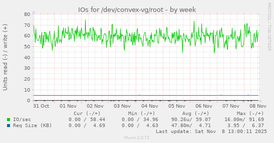 IOs for /dev/convex-vg/root