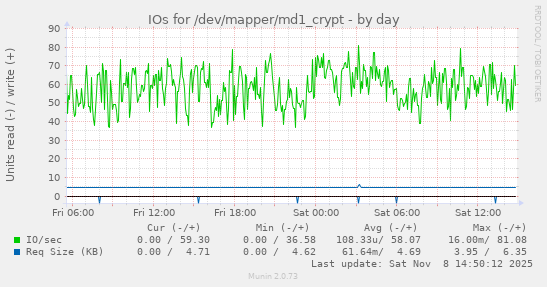 IOs for /dev/mapper/md1_crypt