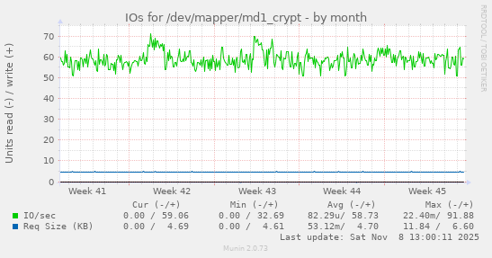 IOs for /dev/mapper/md1_crypt