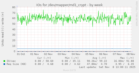 IOs for /dev/mapper/md1_crypt