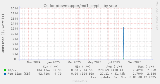 IOs for /dev/mapper/md1_crypt