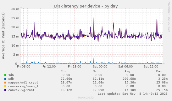 Disk latency per device