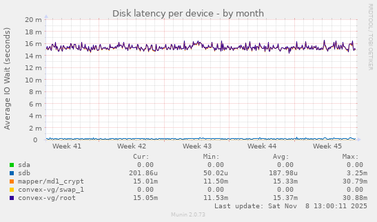 Disk latency per device
