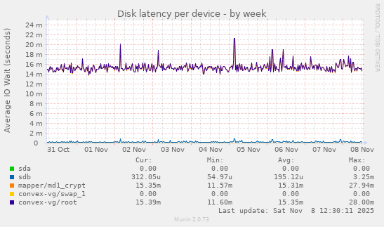 Disk latency per device