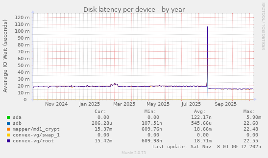 Disk latency per device