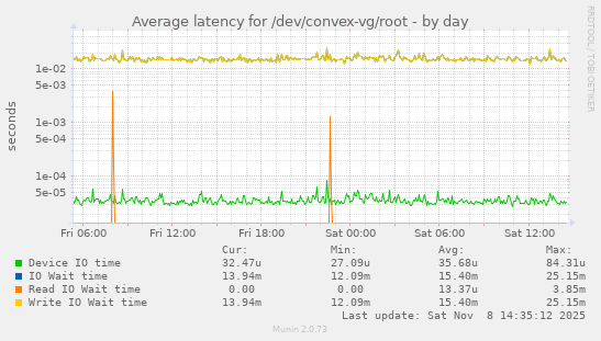 Average latency for /dev/convex-vg/root