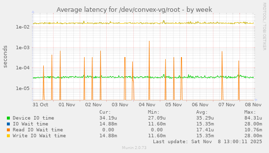 Average latency for /dev/convex-vg/root