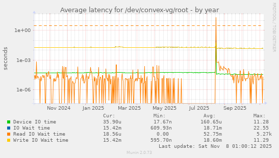 Average latency for /dev/convex-vg/root