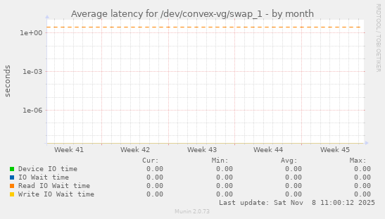 Average latency for /dev/convex-vg/swap_1
