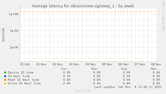 Average latency for /dev/convex-vg/swap_1