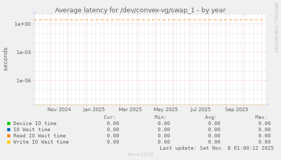 Average latency for /dev/convex-vg/swap_1