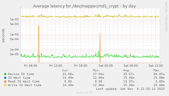 Average latency for /dev/mapper/md1_crypt