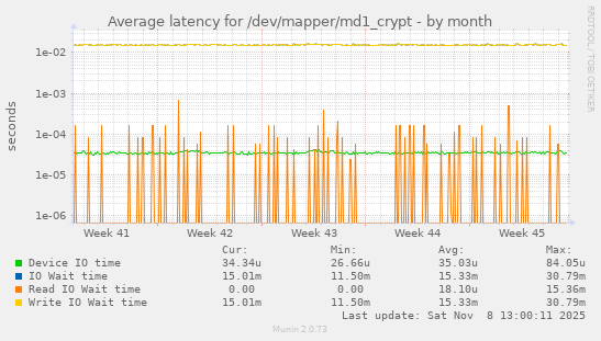 Average latency for /dev/mapper/md1_crypt
