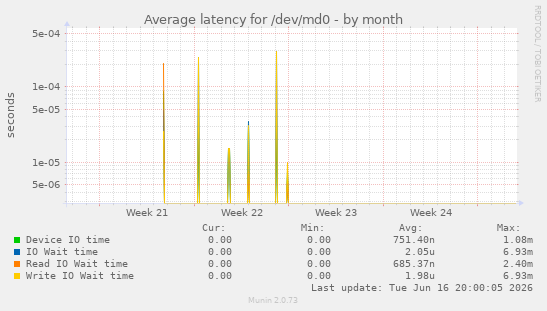 Average latency for /dev/md0