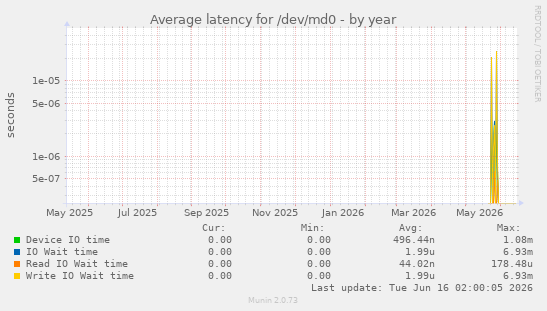 Average latency for /dev/md0