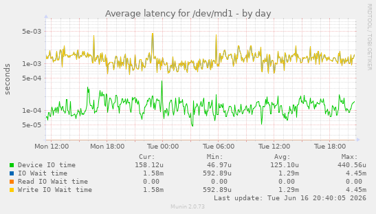 Average latency for /dev/md1