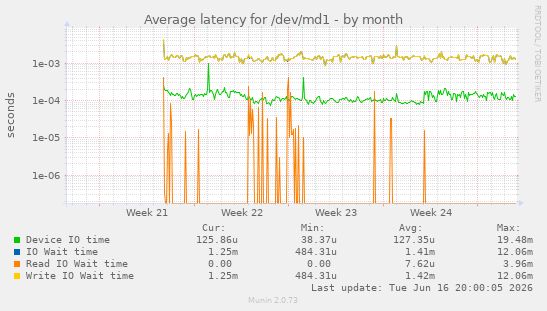 Average latency for /dev/md1