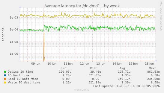 Average latency for /dev/md1