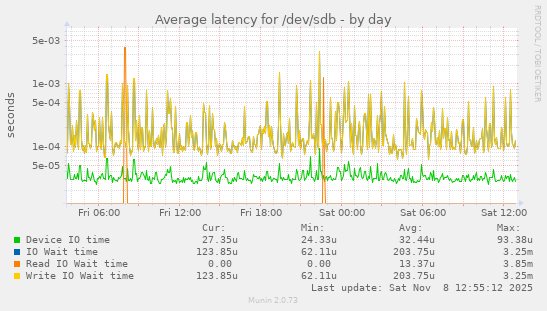 Average latency for /dev/sdb