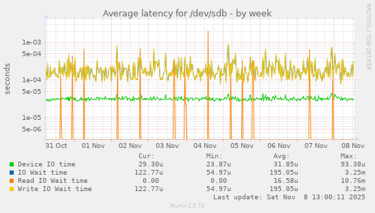 Average latency for /dev/sdb
