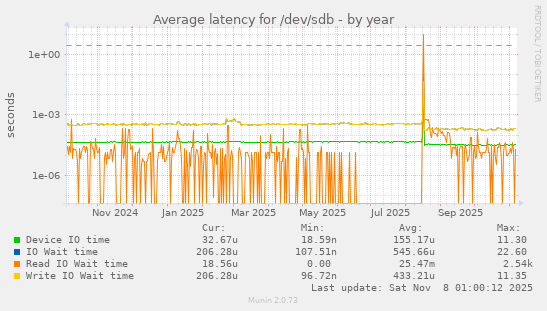 Average latency for /dev/sdb