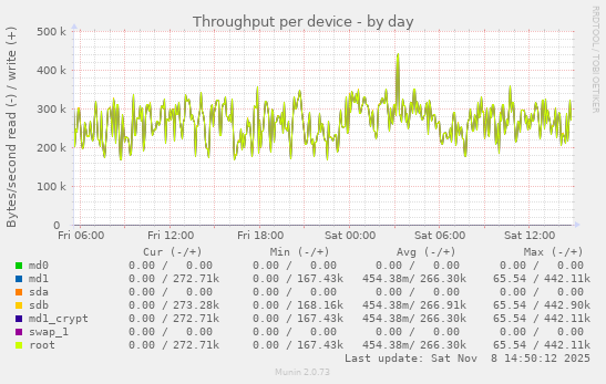 Throughput per device