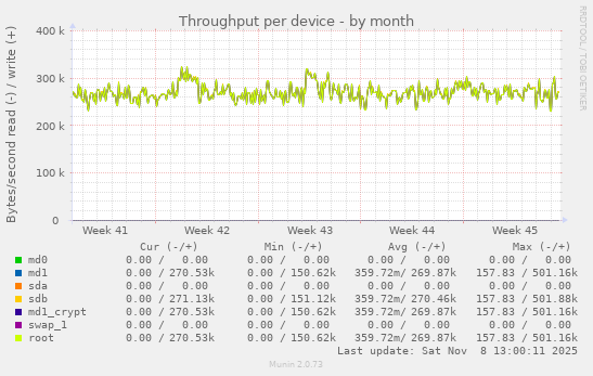 Throughput per device