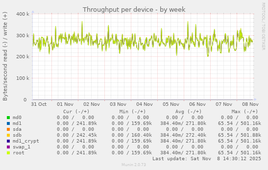 Throughput per device