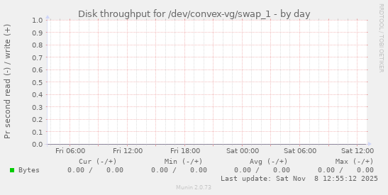 Disk throughput for /dev/convex-vg/swap_1